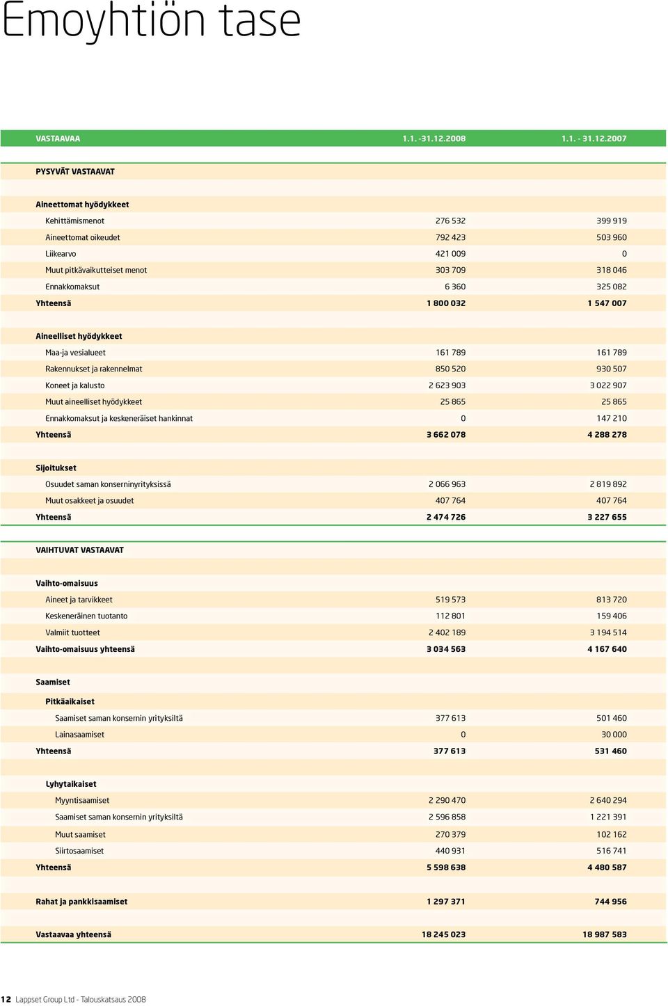 2007 PYSYVÄT VASTAAVAT Aineettomat hyödykkeet Kehittämismenot 276 532 399 919 Aineettomat oikeudet 792 423 503 960 Liikearvo 421 009 0 Muut pitkävaikutteiset menot 303 709 318 046 Ennakkomaksut 6 360