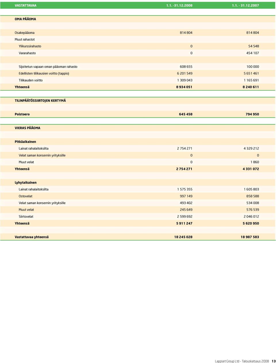 2007 OMA PÄÄOMA Osakepääoma 814 804 814 804 Muut rahastot Ylikurssirahasto 0 54 548 Vararahasto 0 454 107 Sijoitetun vapaan oman pääoman rahasto 608 655 100 000 Edellisten tilikausien voitto (tappio)