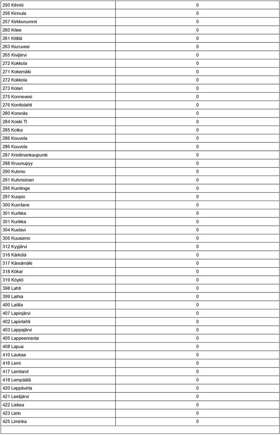 Kuortane 0 301 Kurikka 0 301 Kurikka 0 304 Kustavi 0 305 Kuusamo 0 312 Kyyjärvi 0 316 Kärkölä 0 317 Kärsämäki 0 318 Kökar 0 319 Köyliö 0 398 Lahti 0 399 Laihia 0 400 Laitila 0 407