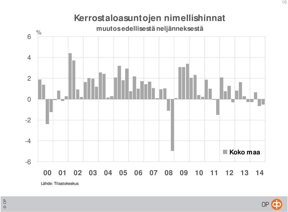 neljänneksestä 4 2 0-2 -4-6 00 01