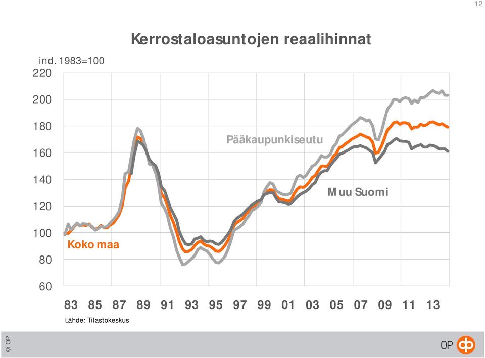 reaalihinnat 200 180 160 Pääkaupunkiseutu
