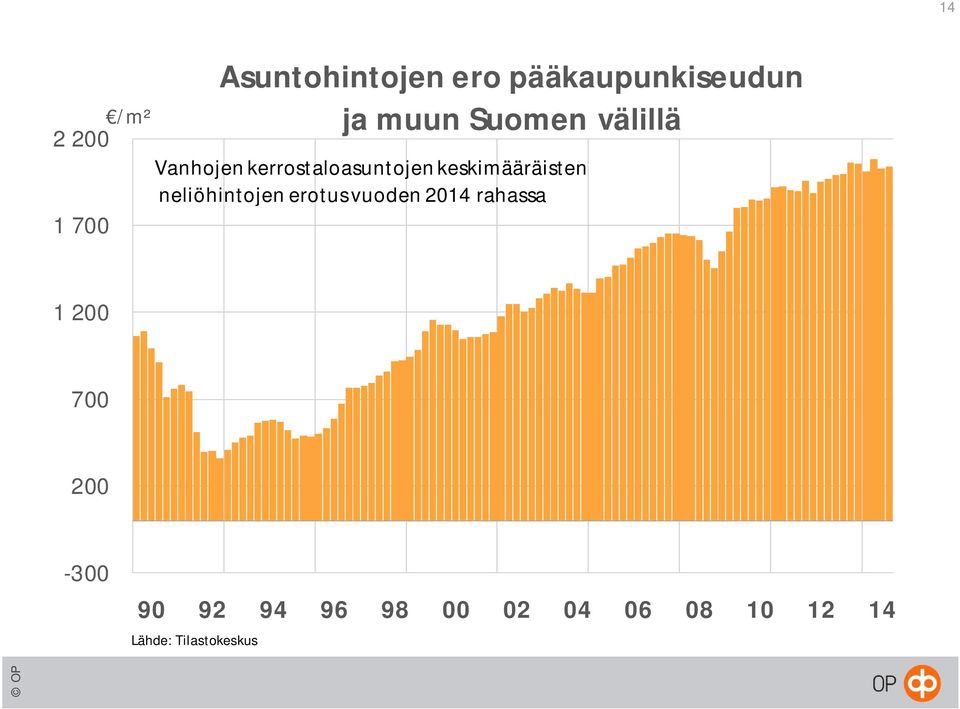 keskimääräisten neliöhintojen erotus vuoden 2014