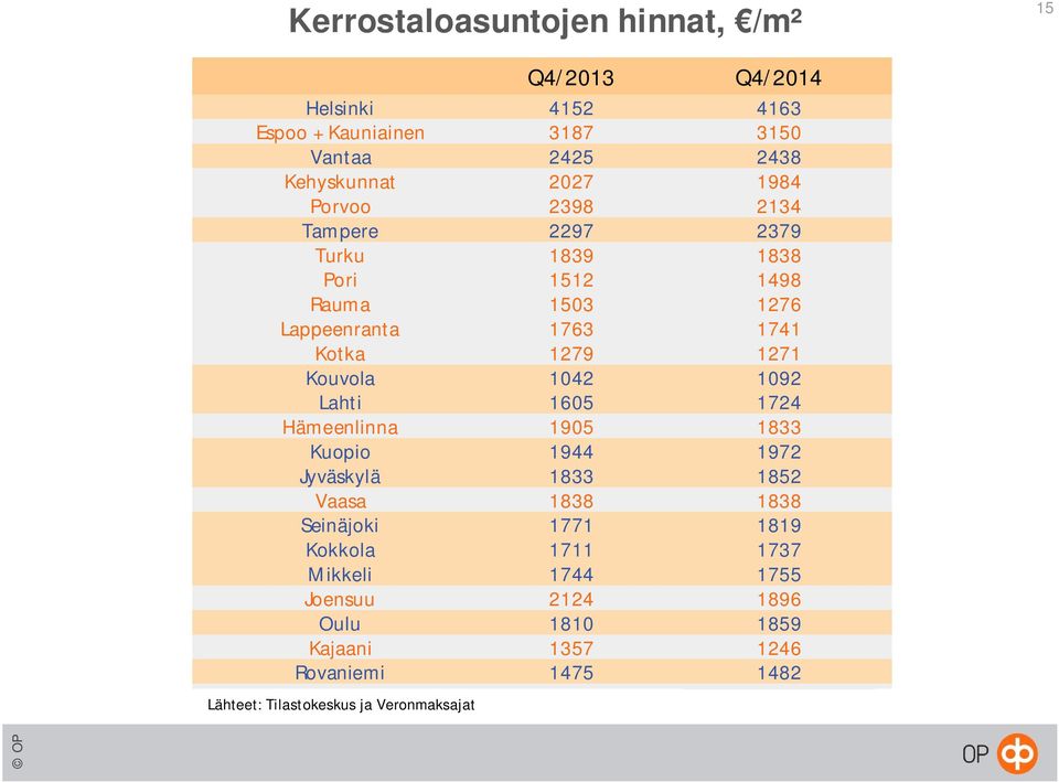 1042 1092 Lahti 1605 1724 Hämeenlinna 1905 1833 Kuopio 1944 1972 Jyväskylä 1833 1852 Vaasa 1838 1838 Seinäjoki 1771 1819 Kokkola 1711