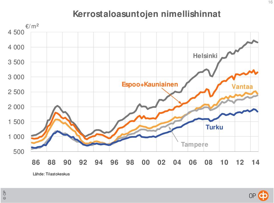 Espoo+Kauniainen Vantaa 1 500 1 000 500