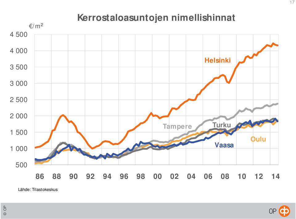Helsinki 3 000 2 500 2 000 1 500 1 000