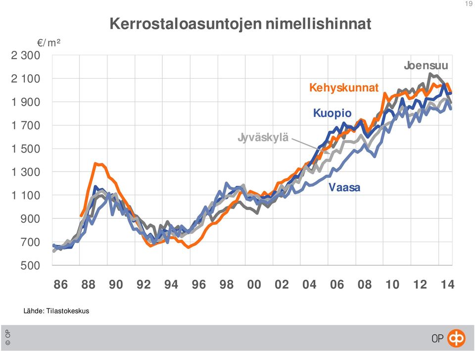 Jyväskylä 1 500 1 300 Vaasa 1 100 900 700 500