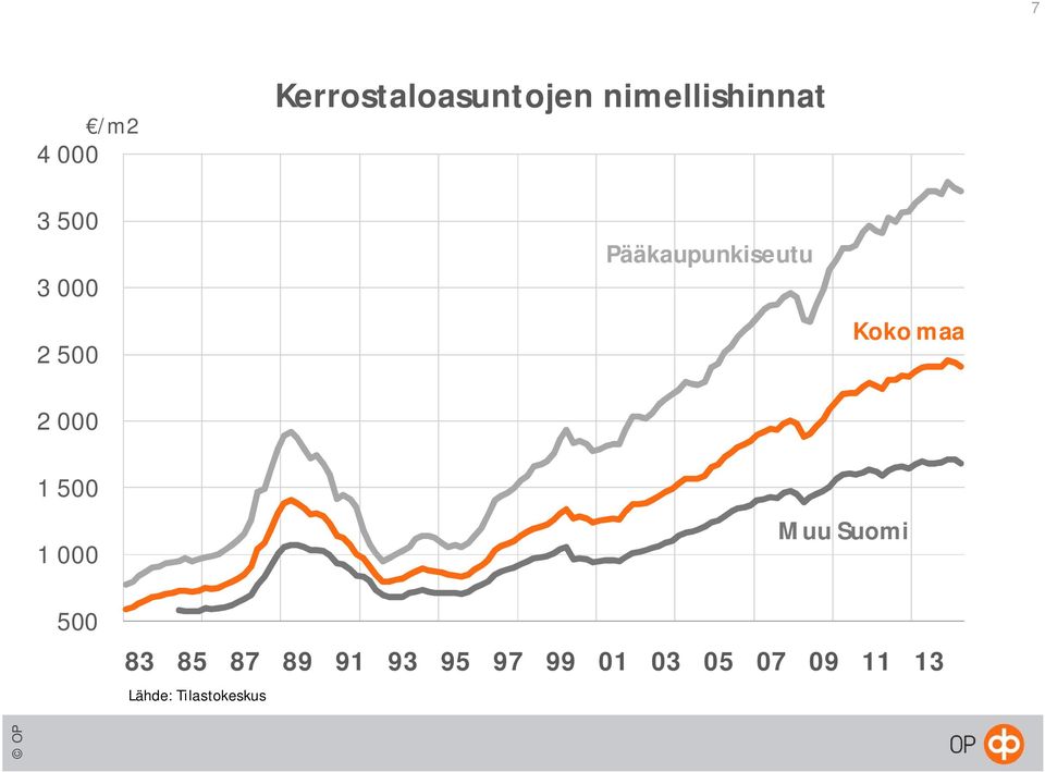 Pääkaupunkiseutu Koko maa 1 500 1 000 500