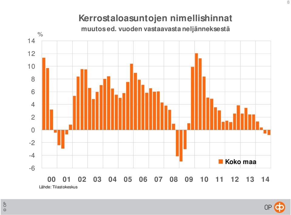 Kerrostaloasuntojen nimellishinnat