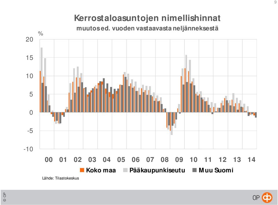 vuoden vastaavasta neljänneksestä 15 10 5 0-5