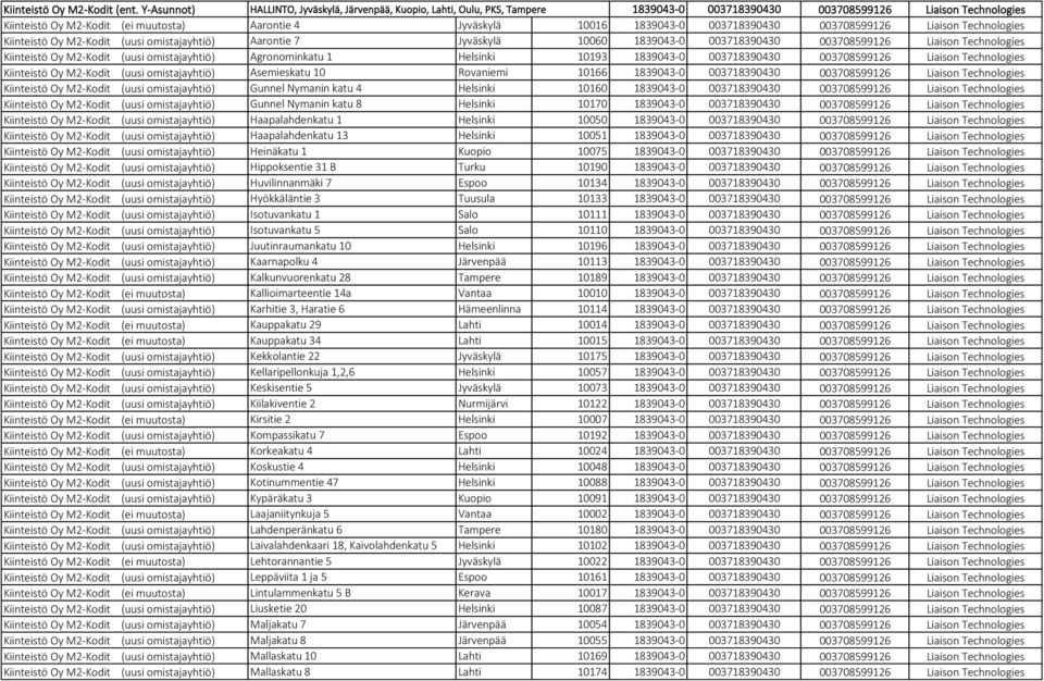 1839043-0 003718390430 003708599126 Liaison Technologies Kiinteistö Oy M2-Kodit (uusi omistajayhtiö) Aarontie 7 Jyväskylä 10060 1839043-0 003718390430 003708599126 Liaison Technologies Kiinteistö Oy