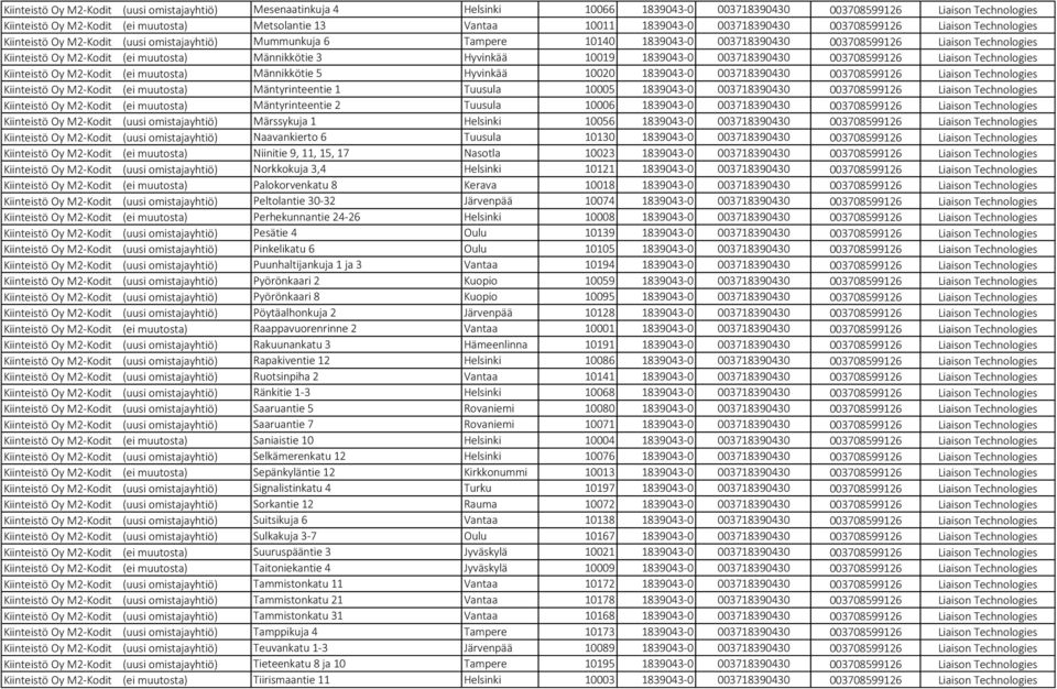 M2-Kodit (ei muutosta) Männikkötie 3 Hyvinkää 10019 1839043-0 003718390430 003708599126 Liaison Technologies Kiinteistö Oy M2-Kodit (ei muutosta) Männikkötie 5 Hyvinkää 10020 1839043-0 003718390430