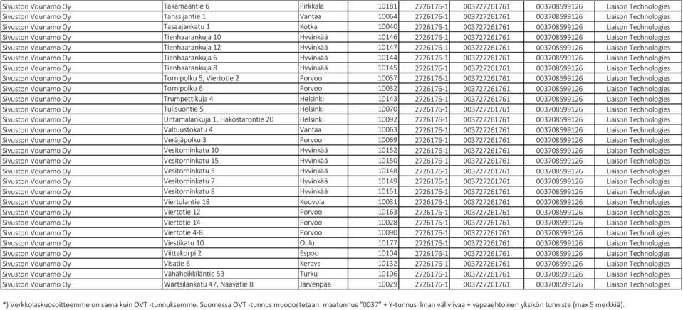 003708599126 Liaison Technologies Sivuston Vounamo Oy Tienhaarankuja 12 Hyvinkää 10147 2726176-1 003727261761 003708599126 Liaison Technologies Sivuston Vounamo Oy Tienhaarankuja 6 Hyvinkää 10144
