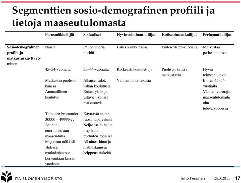 matkustavia Hyvin toimeentulevia Matkustaa puolison kanssa Alhaiset tulot, vähän koulutusta Vähiten hintatietoisia Eniten 45 54- vuotiaita Ammatillinen koulutus Talouden bruttotulot 30000 49999 /v