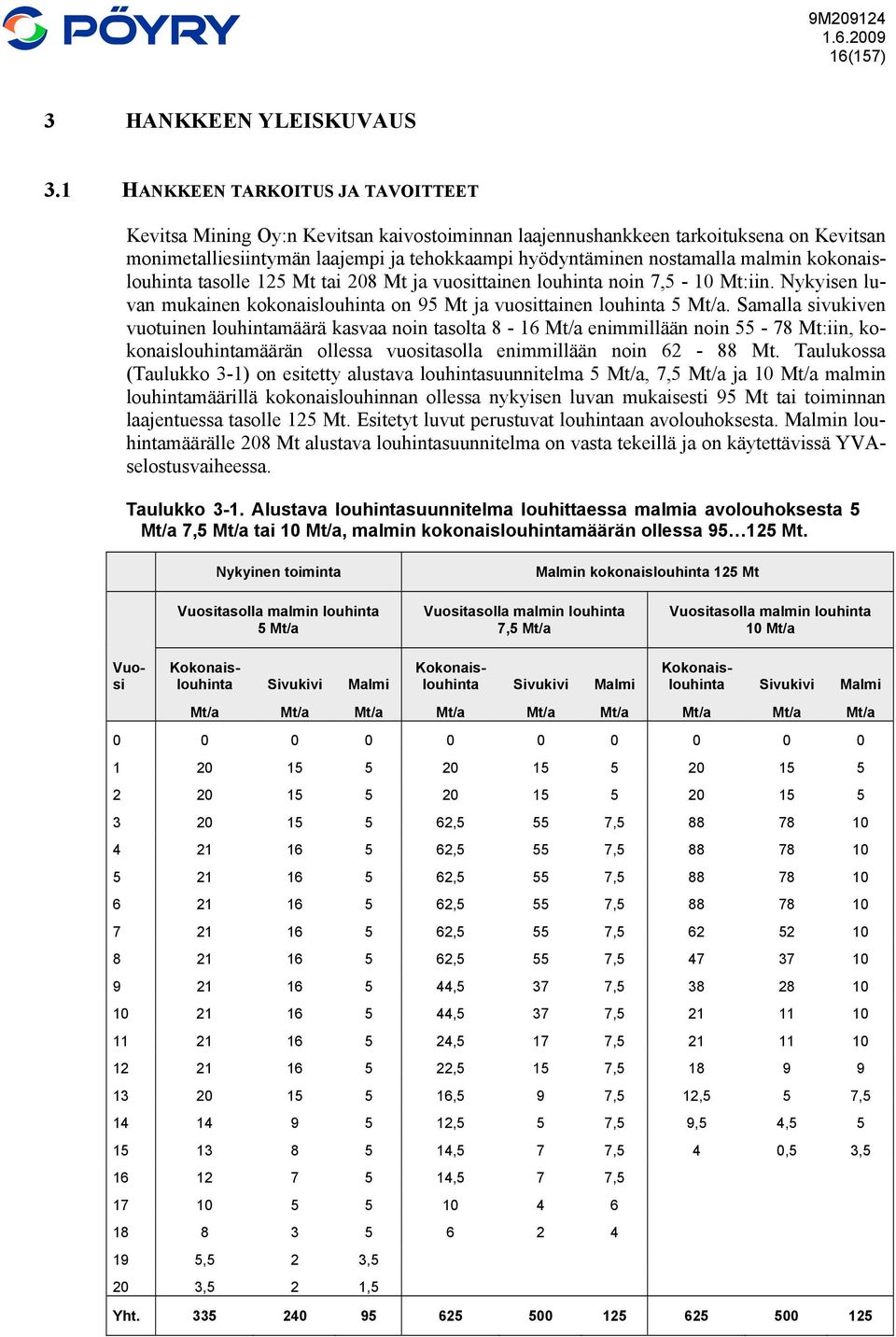 Nykyinen toiminta Malmin kokonaislouhinta 125 Mt Vuositasolla malmin louhinta 5 Mt/a Vuositasolla malmin louhinta 7,5 Mt/a Vuositasolla malmin louhinta 10 Mt/a Kevitsa Mining Oy:n Kevitsan