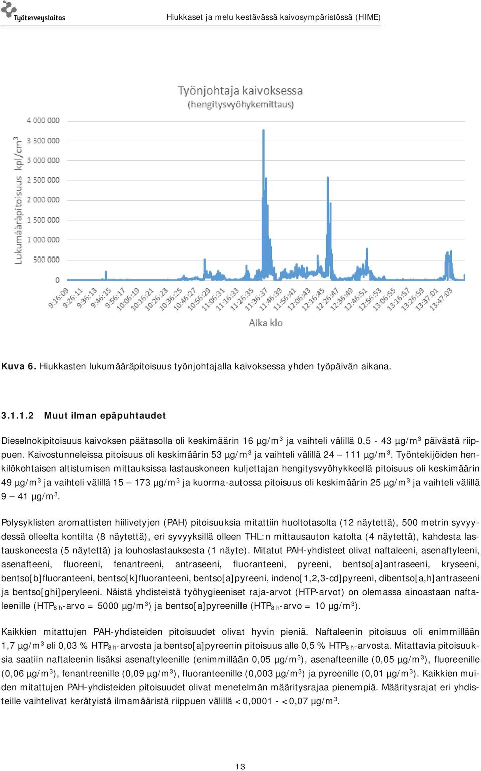 Kaivostunneleissa pitoisuus oli keskimäärin 53 µg/m 3 ja vaihteli välillä 24 111 µg/m 3.