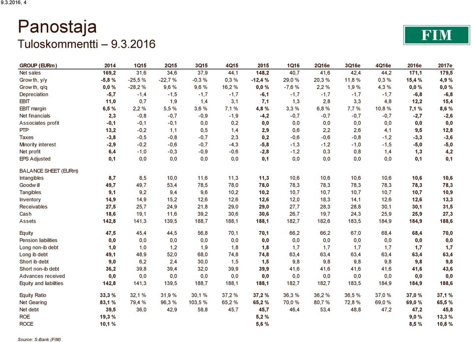 -5,7-1,4-1,5-1,7-1,7-6,1-1,7-1,7-1,7-1,7-6,8-6,8 EBIT 11,0 0,7 1,9 1,4 3,1 7,1 1,3 2,8 3,3 4,8 12,2 15,4 EBIT margin 6,5 % 2,2 % 5,5 % 3,6 % 7,1 % 4,8 % 3,3 % 6,8 % 7,7 % 10,8 % 7,1 % 8,6 % Net