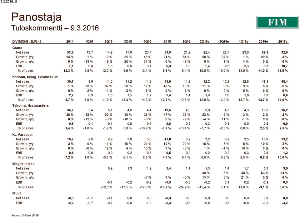 5,8 % 12,2 % 3,6 % 13,1 % 9,1 % 6,4 % 10,5 % 10,0 % 14,0 % 11,0 % 11,5 % KotiSun, Selog, Helakeskus Net sales 30,7 9,9 11,0 11,2 11,8 43,9 11,2 12,2 12,2 12,8 46,1 48,4 Grow th, y/y 1 % 90 % 82 % 20