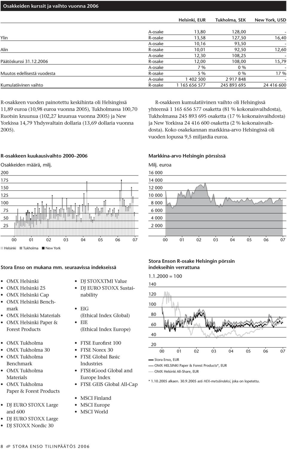 15,79 A-osake 7 % 0 % - R-osake 5 % 0 % 17 % A-osake 1 402 500 2 917 848 - R-osake 1 165 656 577 245 893 695 24 416 600 R-osakkeen vuoden painotettu keskihinta oli Helsingissä 11,89 euroa (10,98