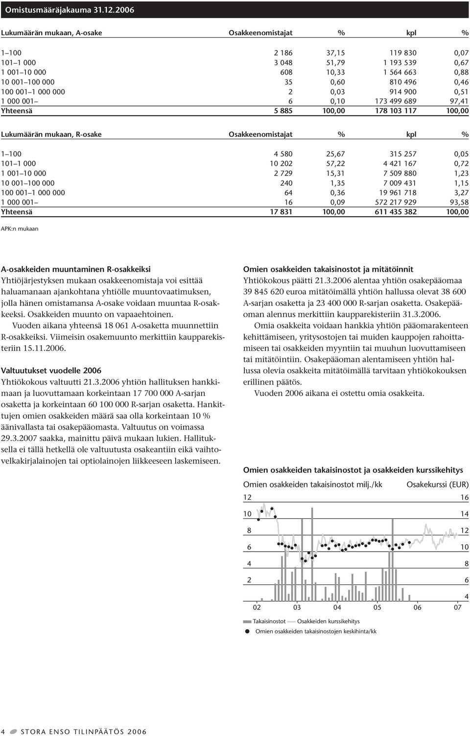 100 001 1 000 000 2 0,03 914 900 0,51 1 000 001 6 0,10 173 499 689 97,41 Yhteensä 5 885 100,00 178 103 117 100,00 Lukumäärän mukaan, R-osake Osakkeenomistajat % kpl % 1 100 4 580 25,67 315 257 0,05