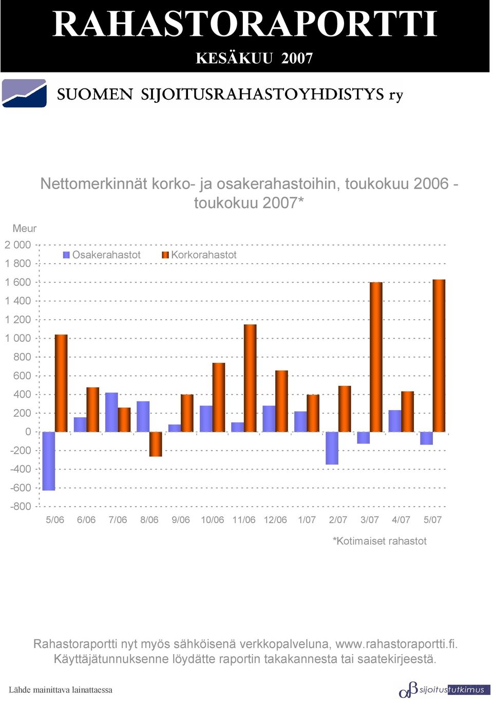 10/06 11/06 12/06 1/07 2/07 3/07 4/07 5/07 *Kotimaiset rahastot Rahastoraportti nyt myös sähköisenä verkkopalveluna,