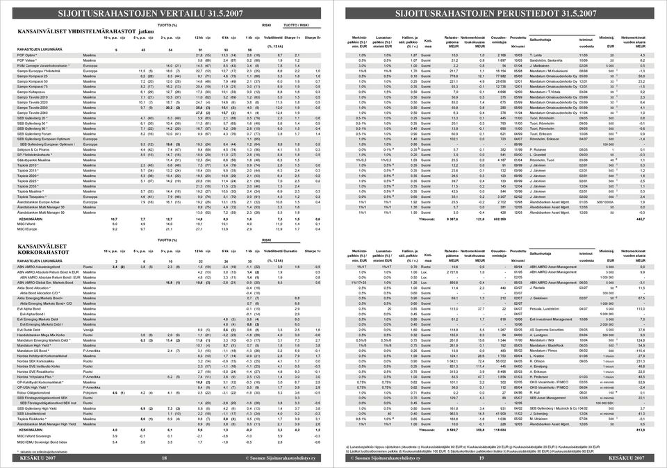 RVM Carnegie Varainhoitorahasto * Eurooppa 14,0 (21) 14,5 (47) 8,5 (43) 3,4 (8) 7,8 1,4 Sampo Eurooppa Yhdistelmä Eurooppa 11,5 (5) 18,0 (7) 22,7 (12) 12,7 (17) 2,3 (25) 8,6 2,2 1,0 Sampo Kompassi 25