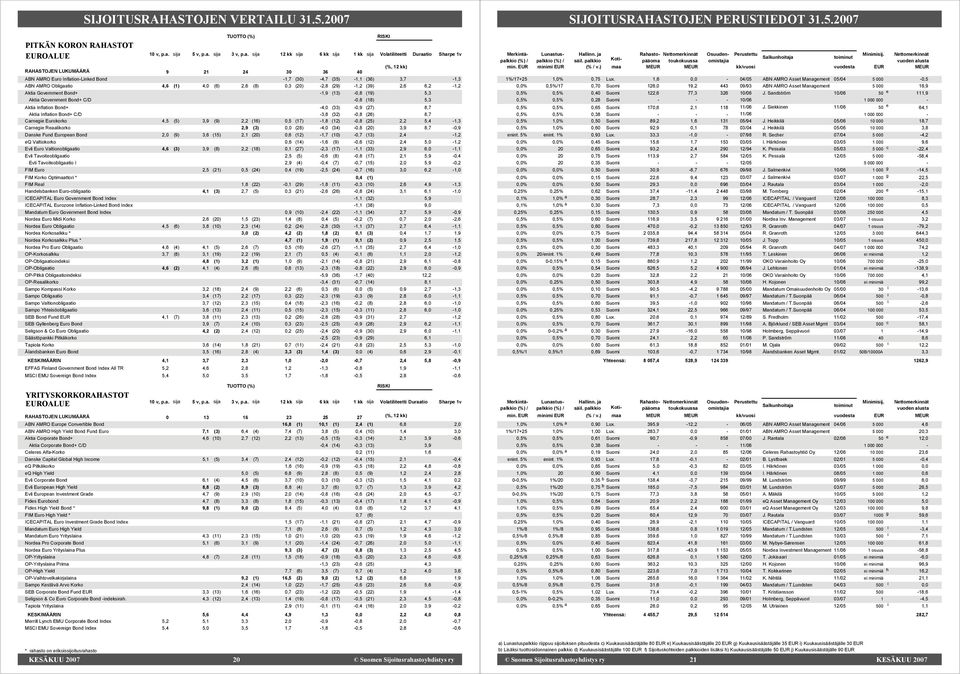 (36) 3,7-1,3 ABN AMRO Obligaatio 4,6 (1) 4,0 (6) 2,6 (8) 0,3 (20) -2,8 (29) -1,2 (39) 2,6 6,2-1,2 Aktia Government Bond+ -1,9 (13) -0,8 (19) 5,3 Aktia Government Bond+ C/D -0,8 (18) 5,3 Aktia