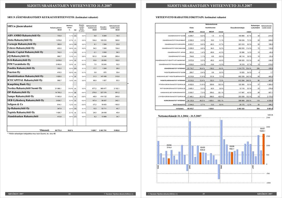 Nettomerkinnät toukokuussa Osuudenomistajia Nettomerkinnät MEUR % sija alusta MEUR (% yks.
