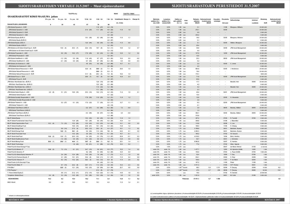 (22) 11,6 1,6 JPM Global Dynamic D - EUR 4,7 (21) JPM Global Dynamic D - USD 4,5 (24) JPM Global Equity (EUR) A 15,1 (36) 8,3 (46) 2,9 (64) 11,0 1,1 JPM Global Equity (EUR) D 2,8 (67) JPM Global