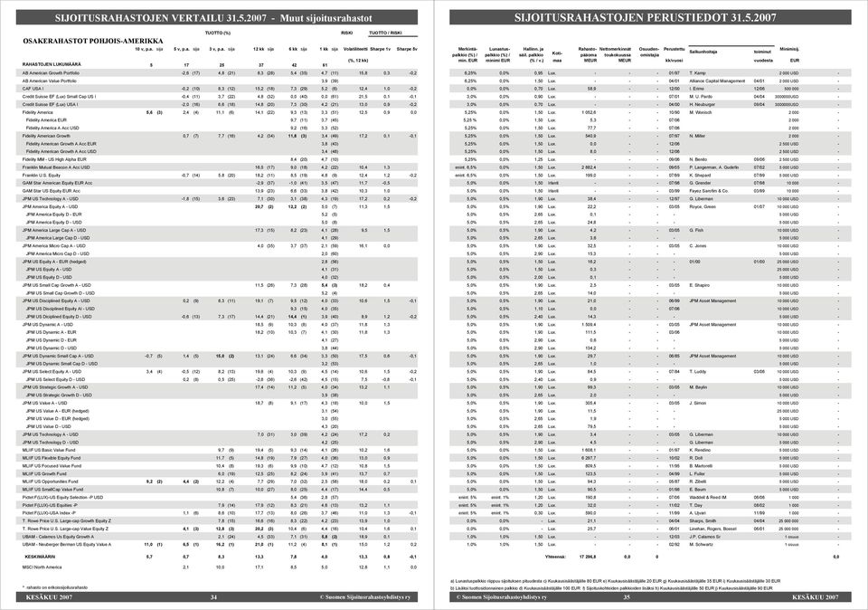 Value Portfolio 3,9 (39) CAF USA I -0,2 (10) 8,3 (12) 15,2 (18) 7,3 (29) 5,2 (6) 12,4 1,0-0,2 Credit Suisse EF (Lux) Small Cap US I -0,4 (11) 3,7 (22) 4,8 (32) 0,0 (40) 0,0 (61) 21,5 0,1-0,1 Credit