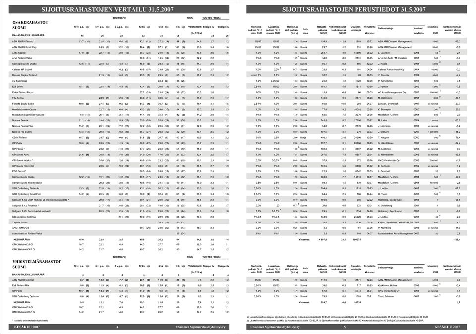 (3) 37,1 (1) 10,1 (1) 13,6 3,4 1,6 Aktia Capital 17,0 (5) 22,7 (13) 32,9 (12) 38,7 (23) 24,9 (16) 3,3 (28) 13,8 2,6 1,6 Arvo Finland Value 30,0 (31) 14,5 (34) 2,3 (32) 12,2 2,2 Carnegie Suomi Osake