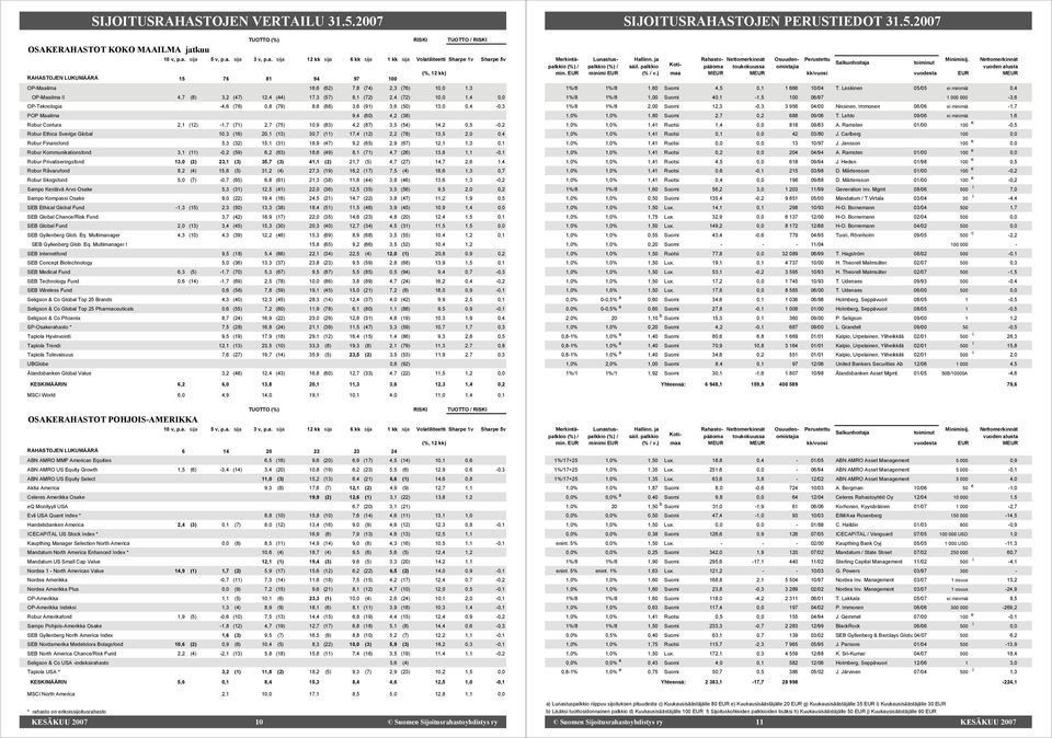 10,0 1,4 0,0 OP-Teknologia -4,6 (76) 0,8 (79) 8,6 (88) 3,6 (91) 3,6 (50) 13,0 0,4-0,3 POP Maailma 9,4 (60) 4,2 (38) Robur Contura 2,1 (12) -1,7 (71) 2,7 (75) 10,9 (83) 4,2 (87) 3,5 (54) 14,2 0,5-0,2