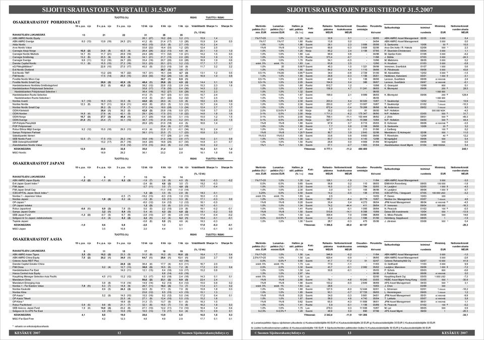 (26) 15,9 2,4 0,5 Aktia Nordic 40,0 (10) 23,5 (8) 2,7 (15) 15,3 2,4 Arvo Nordic Value 33,8 (22) 16,4 (33) 1,2 (25) 12,4 2,5 Carnegie Aksje Norge 16,0 (2) 24,6 (8) 42,5 (4) 26,4 (26) 22,2 (13) 4,6 (4)