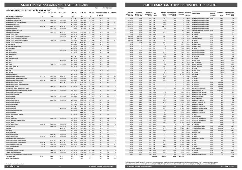 10,7 (50) 0,0 (50) 22,0 1,1 1,1 ABN AMRO Global Emerging Markets 14,8 (23) 28,8 (30) 29,8 (40) 13,4 (41) 7,6 (17) 18,5 1,4 0,7 ABN AMRO India Equity 41,8 (20) 12,5 (45) 9,8 (8) 28,5 1,4 ABN AMRO