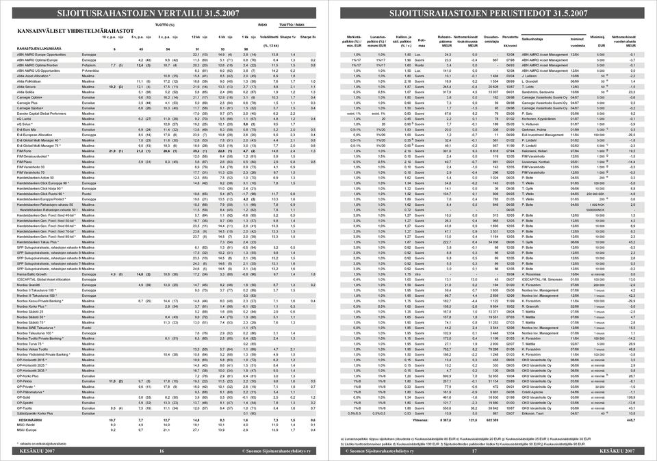 (42) 11,5 (60) 5,1 (71) 0,8 (76) 6,4 1,3 0,2 ABN AMRO Optimal Norden Pohjoism.