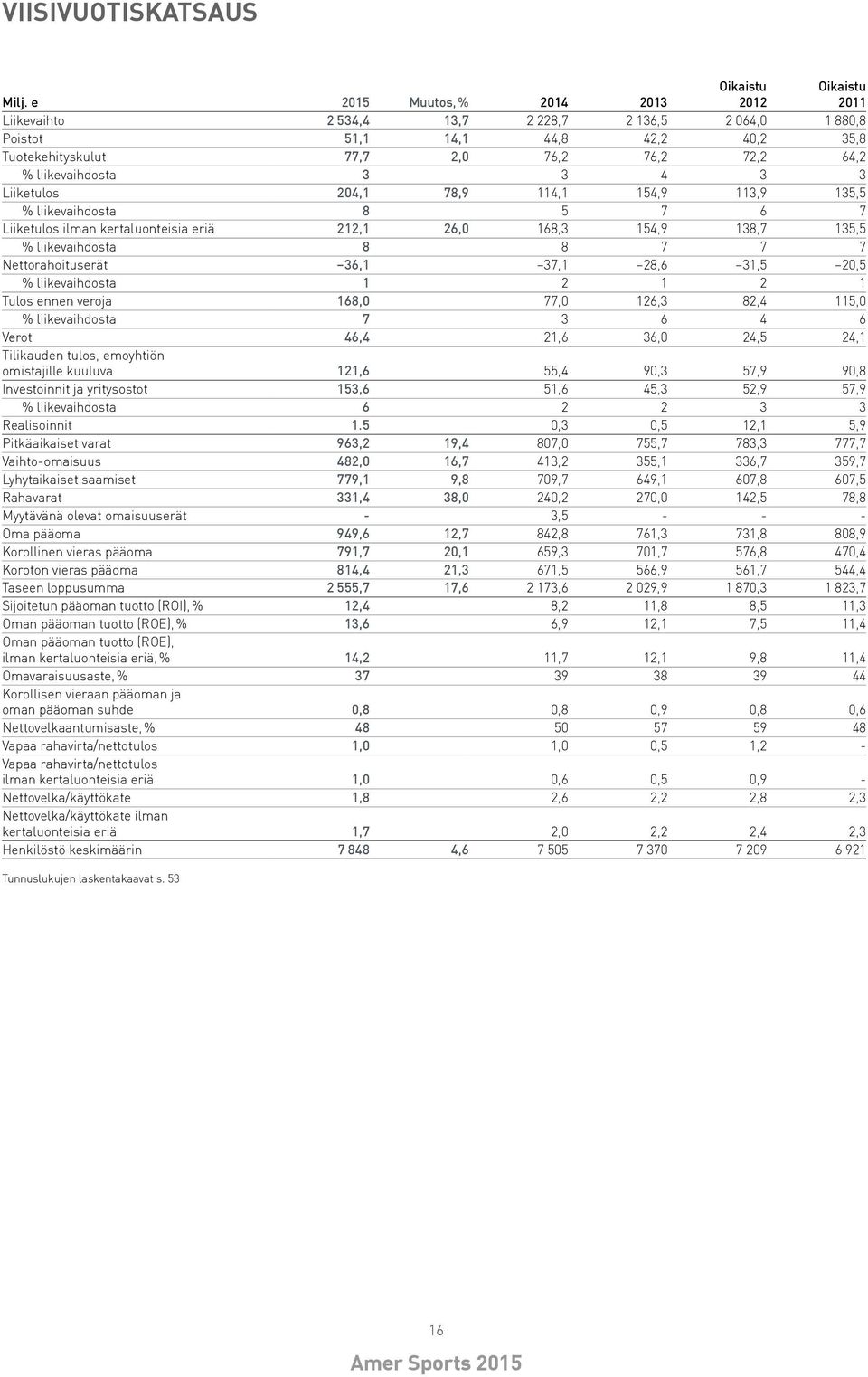 liikevaihdosta 3 3 4 3 3 Liiketulos 204,1 78,9 114,1 154,9 113,9 135,5 % liikevaihdosta 8 5 7 6 7 Liiketulos ilman kertaluonteisia eriä 212,1 26,0 168,3 154,9 138,7 135,5 % liikevaihdosta 8 8 7 7 7