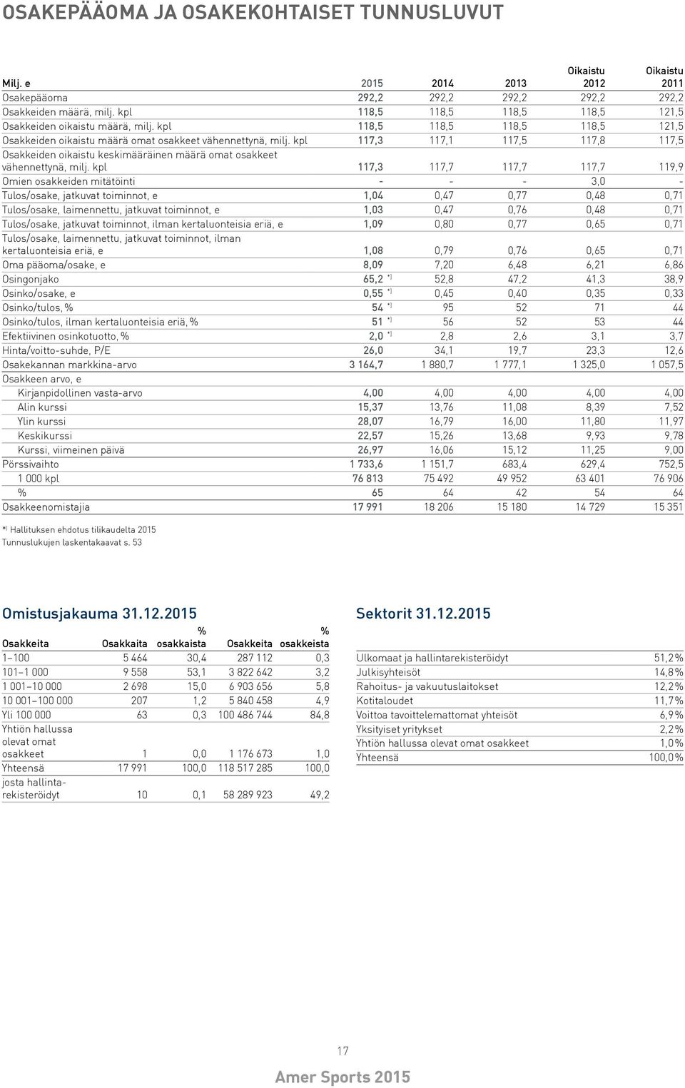 kpl 117,3 117,1 117,5 117,8 117,5 Osakkeiden oikaistu keskimääräinen määrä omat osakkeet vähennettynä, milj.