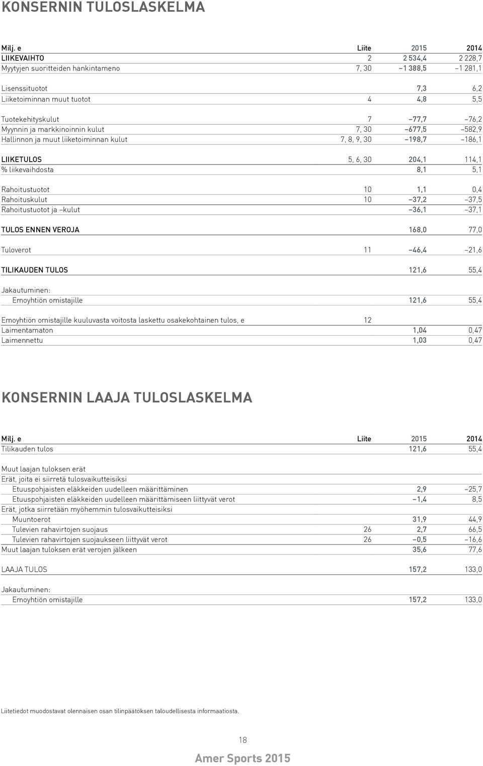 Myynnin ja markkinoinnin kulut 7, 30 677,5 582,9 Hallinnon ja muut liiketoiminnan kulut 7, 8, 9, 30 198,7 186,1 LIIKETULOS 5, 6, 30 204,1 114,1 % liikevaihdosta 8,1 5,1 Rahoitustuotot 10 1,1 0,4