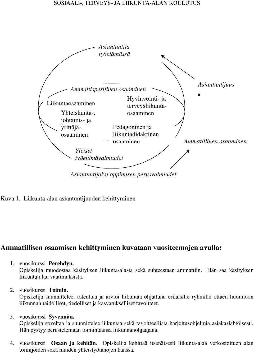Liikunta-alan asiantuntijuuden kehittyminen Ammatillisen osaamisen kehittyminen kuvataan vuositeemojen avulla: 1. vuosikurssi Perehdyn.