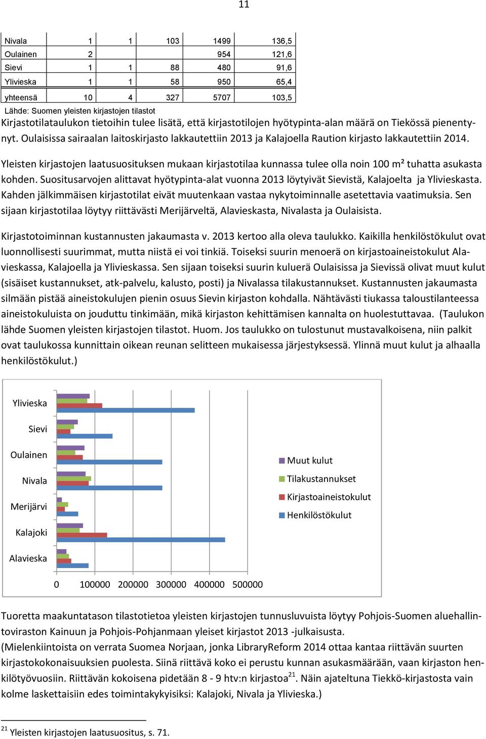 Yleisten kirjastojen laatusuosituksen mukaan kirjastotilaa kunnassa tulee olla noin 100 m² tuhatta asukasta kohden.