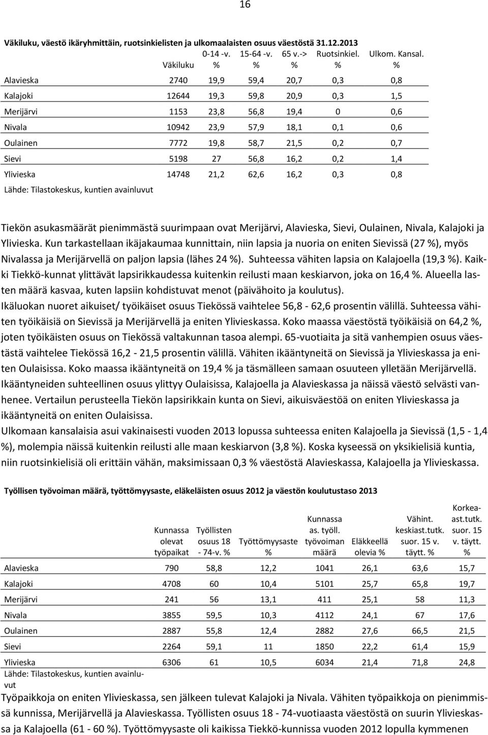 27 56,8 16,2 0,2 1,4 Ylivieska 14748 21,2 62,6 16,2 0,3 0,8 Lähde: Tilastokeskus, kuntien avainluvut Tiekön asukasmäärät pienimmästä suurimpaan ovat Merijärvi, Alavieska, Sievi, Oulainen, Nivala,