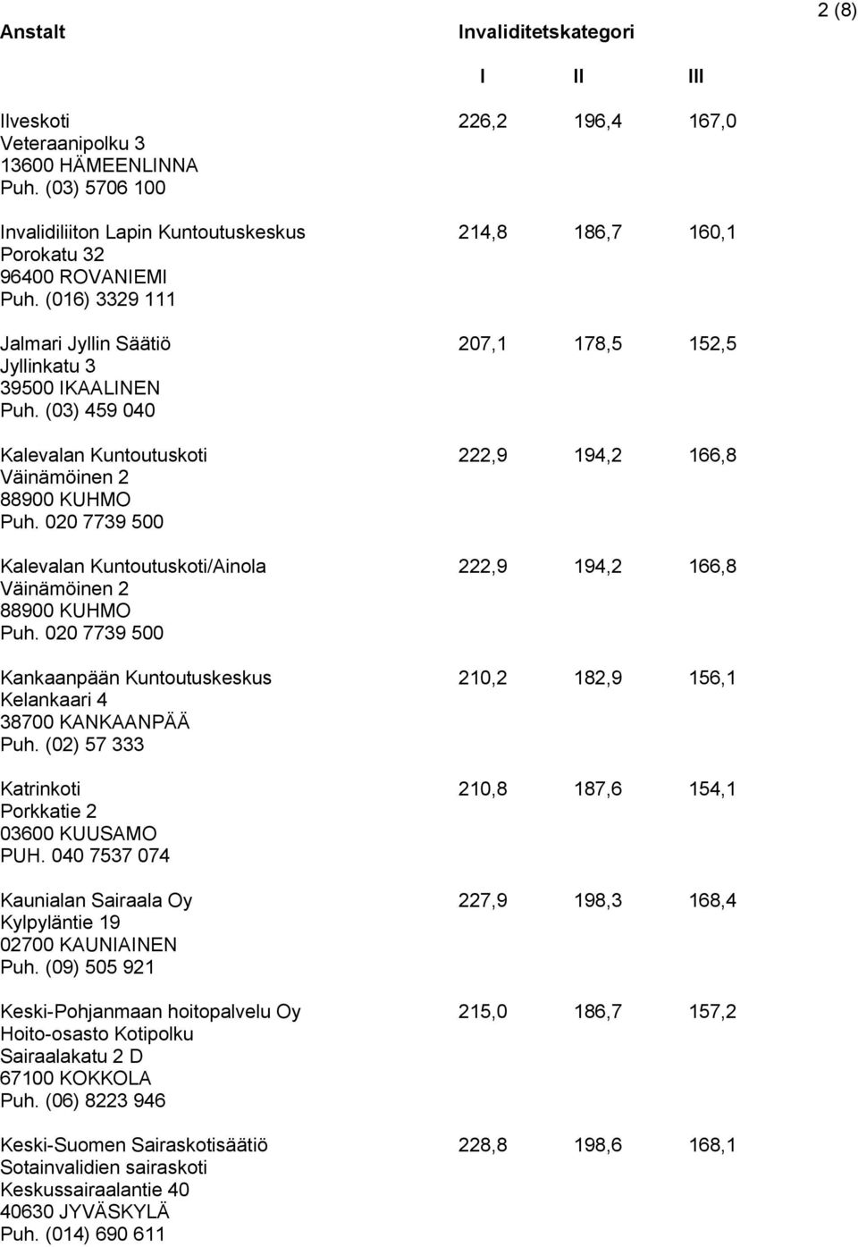 020 7739 500 Kalevalan Kuntoutuskoti/Ainola 222,9 194,2 166,8 Väinämöinen 2 88900 KUHMO Puh. 020 7739 500 Kankaanpään Kuntoutuskeskus 210,2 182,9 156,1 Kelankaari 4 38700 KANKAANPÄÄ Puh.