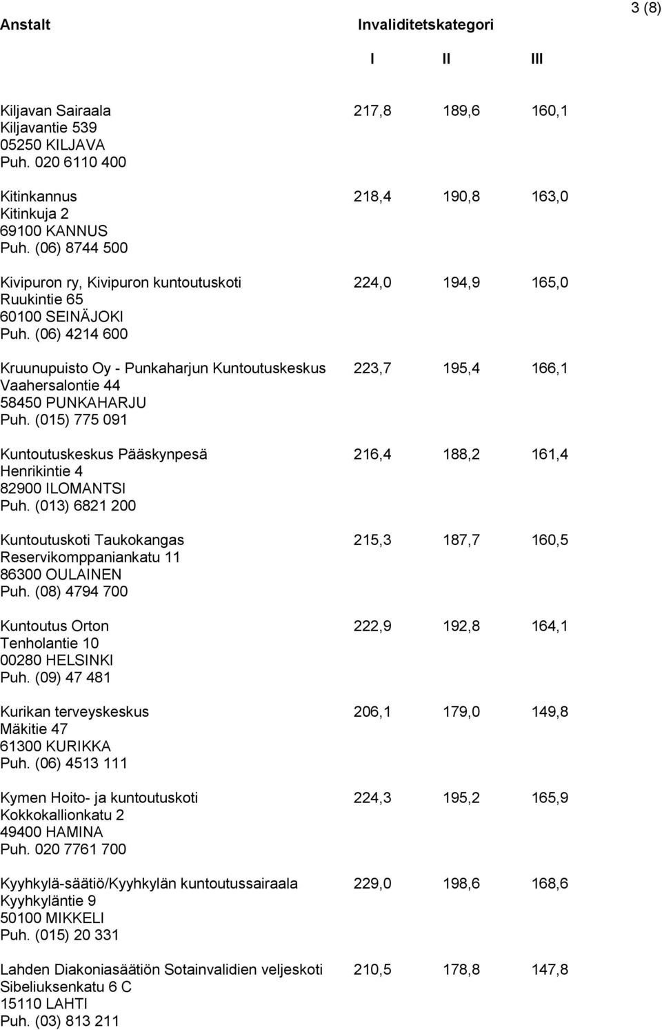 (06) 4214 600 Kruunupuisto Oy - Punkaharjun Kuntoutuskeskus 223,7 195,4 166,1 Vaahersalontie 44 58450 PUNKAHARJU Puh.