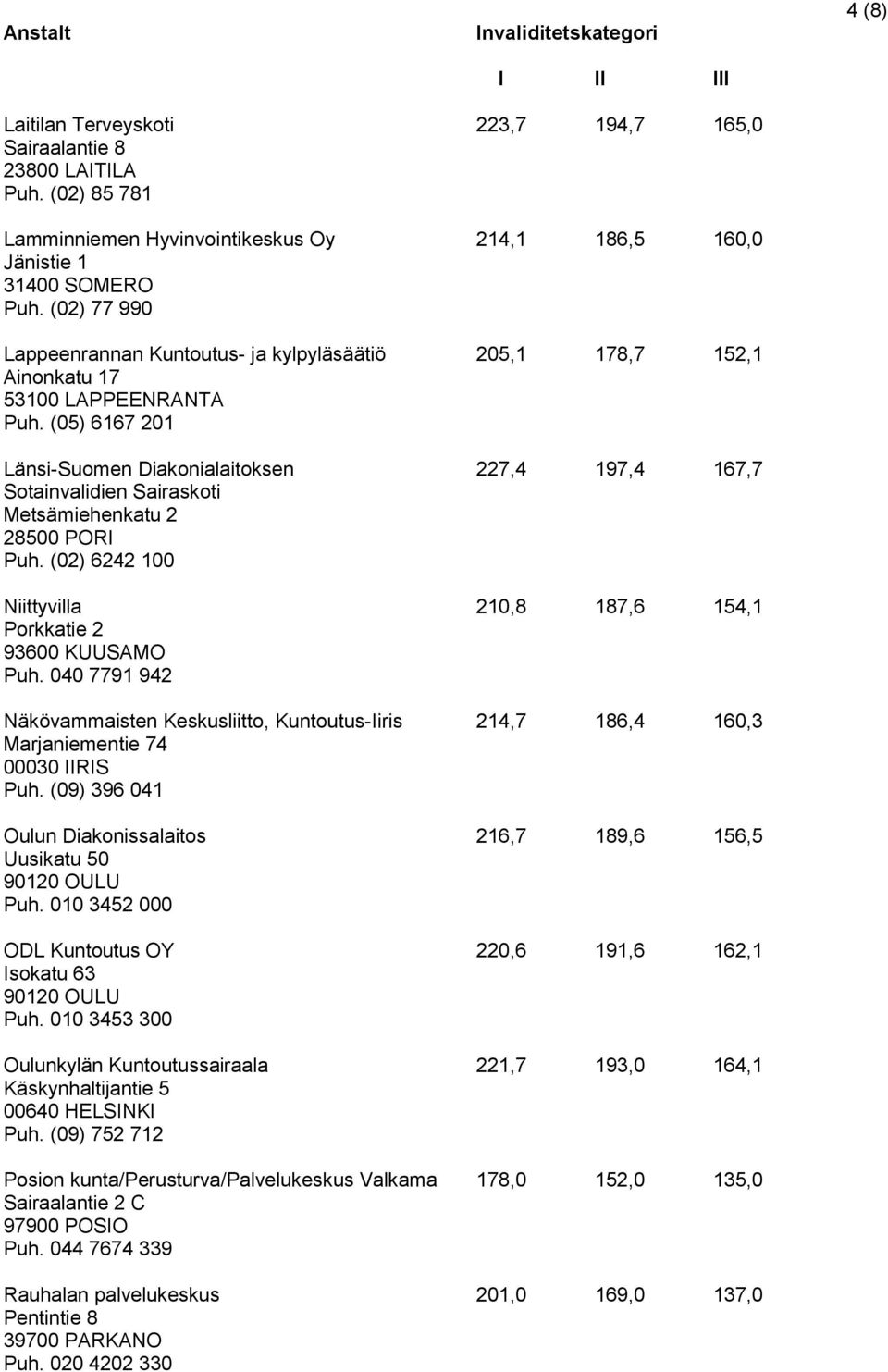 (05) 6167 201 Länsi-Suomen Diakonialaitoksen 227,4 197,4 167,7 Sotainvalidien Sairaskoti Metsämiehenkatu 2 28500 PORI Puh. (02) 6242 100 Niittyvilla 210,8 187,6 154,1 Porkkatie 2 93600 KUUSAMO Puh.