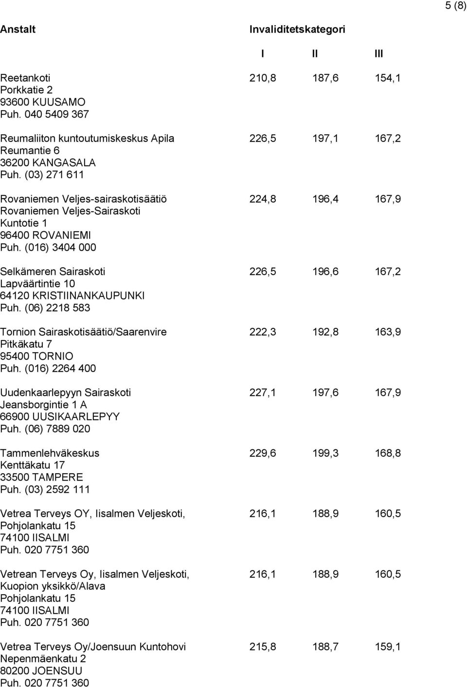 (016) 3404 000 Selkämeren Sairaskoti 226,5 196,6 167,2 Lapväärtintie 10 64120 KRISTIINANKAUPUNKI Puh. (06) 2218 583 Tornion Sairaskotisäätiö/Saarenvire 222,3 192,8 163,9 Pitkäkatu 7 95400 TORNIO Puh.