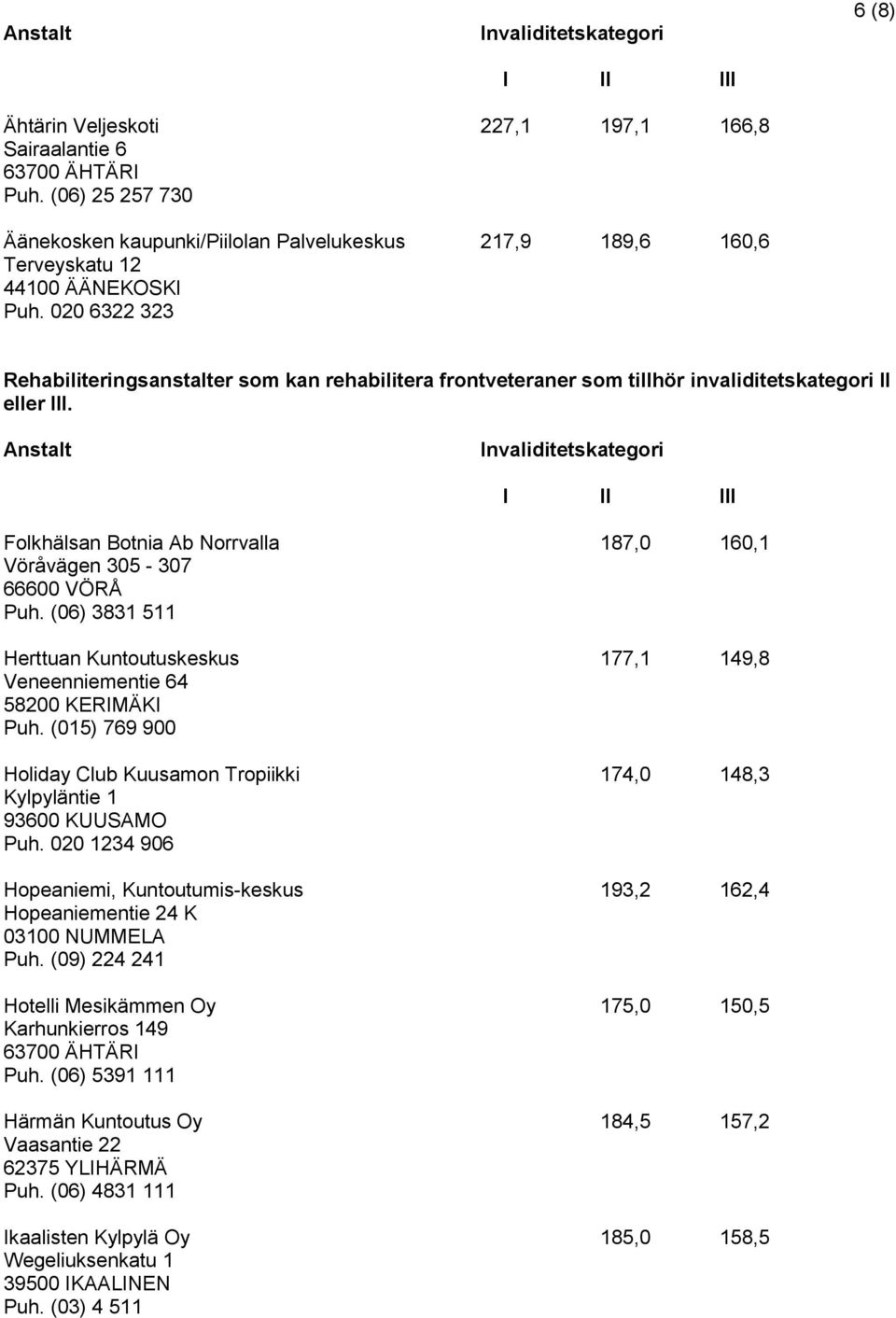 Anstalt Folkhälsan Botnia Ab Norrvalla 187,0 160,1 Vöråvägen 305-307 66600 VÖRÅ Puh. (06) 3831 511 Herttuan Kuntoutuskeskus 177,1 149,8 Veneenniementie 64 58200 KERIMÄKI Puh.