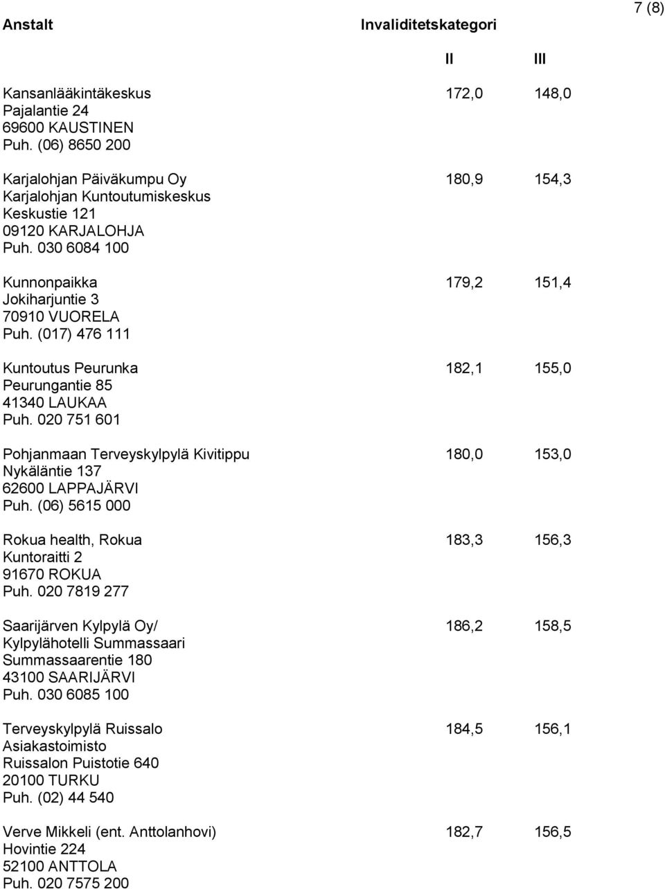 020 751 601 Pohjanmaan Terveyskylpylä Kivitippu 180,0 153,0 Nykäläntie 137 62600 LAPPAJÄRVI Puh. (06) 5615 000 Rokua health, Rokua 183,3 156,3 Kuntoraitti 2 91670 ROKUA Puh.