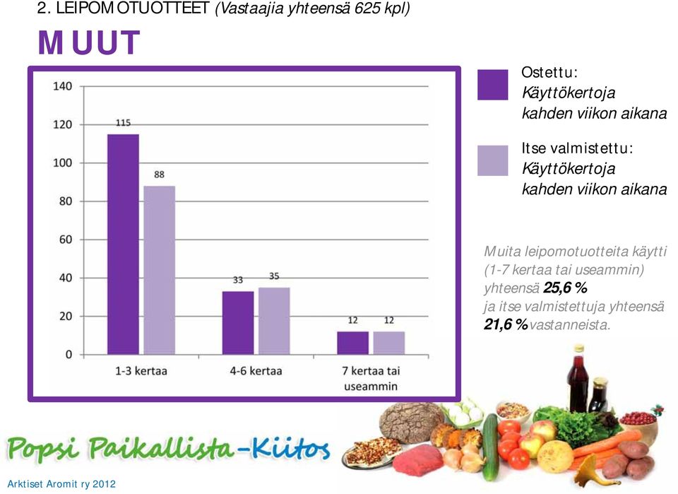 käytti (1-7 kertaa tai useammin) yhteensä 25,6 %