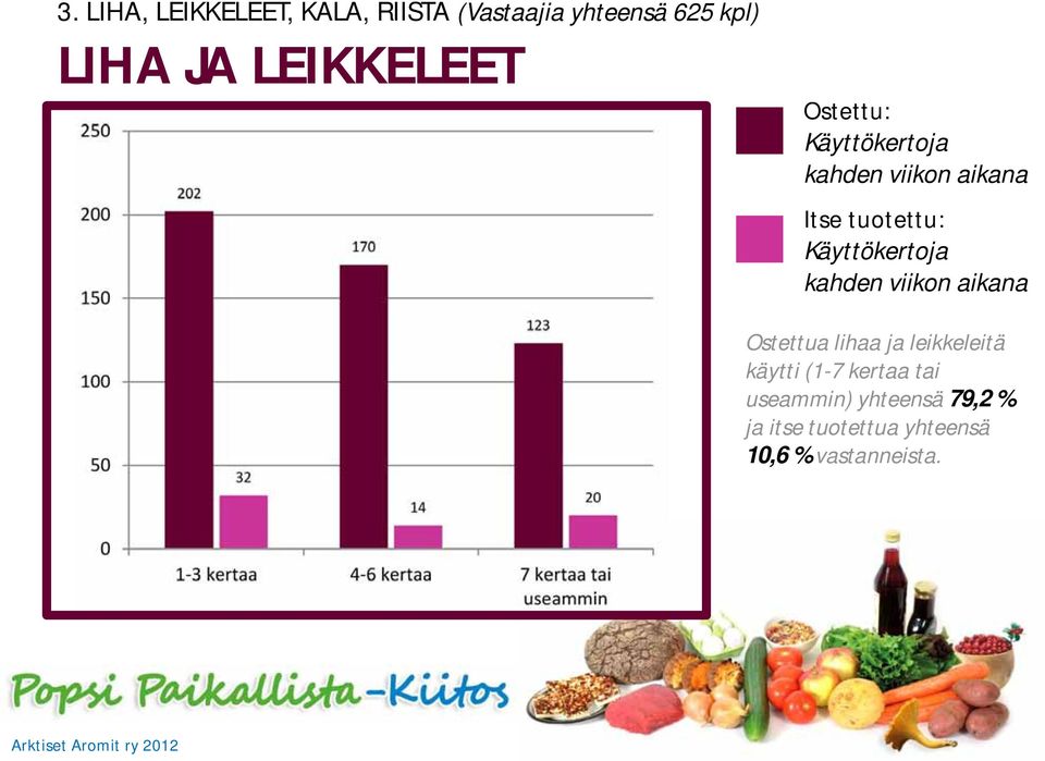 lihaa ja leikkeleitä käytti (1-7 kertaa tai useammin)