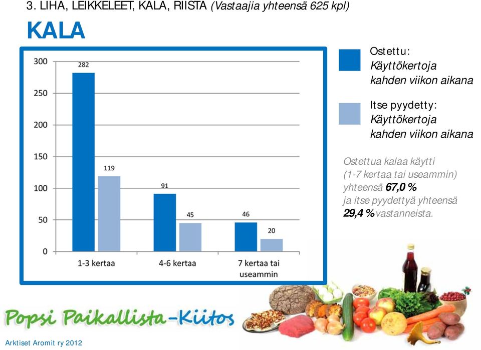 kalaa käytti (1-7 kertaa tai useammin) yhteensä
