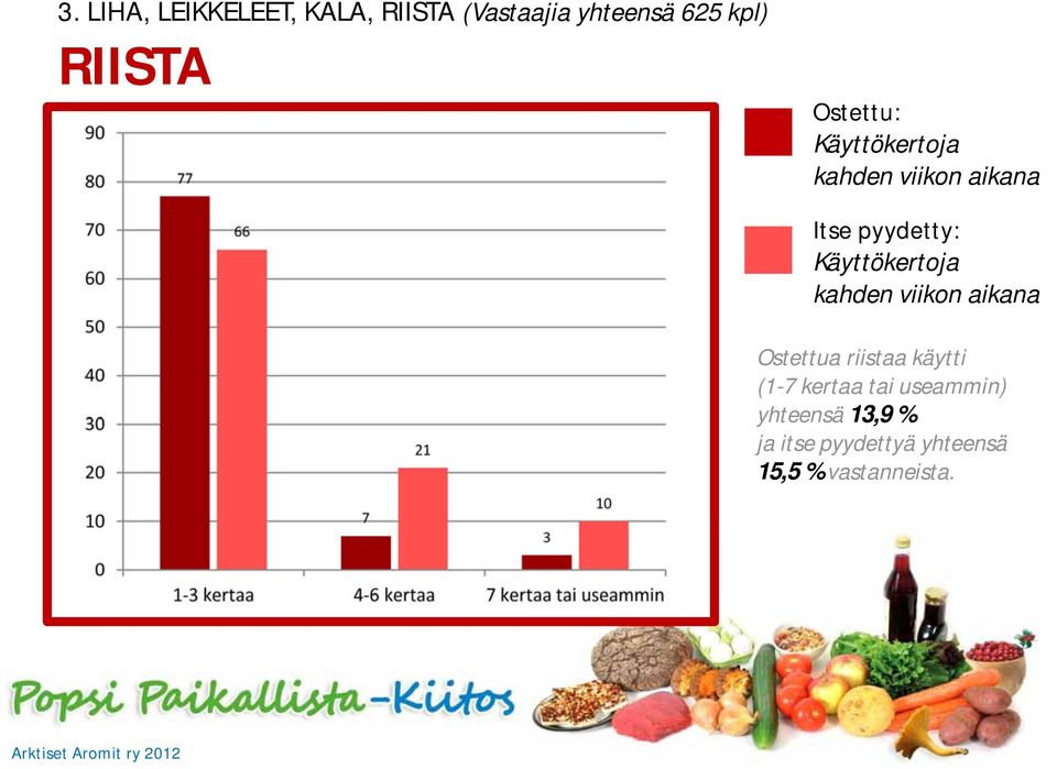 riistaa käytti (1-7 kertaa tai useammin) yhteensä